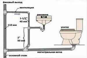 Диаметр канализационных труб — Kanalizaciya-Stroy