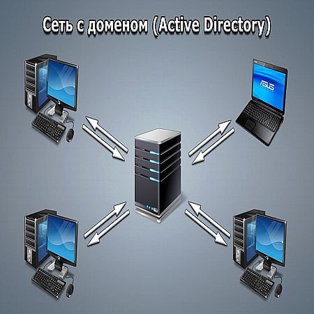 Настройка домена Active Directory на Windows Server 2008 R2 (2016) WEBRip